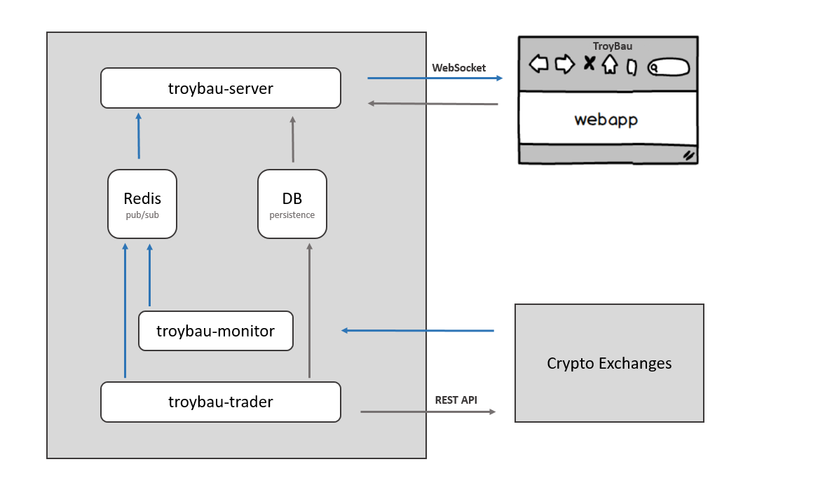 Troybau Architecture