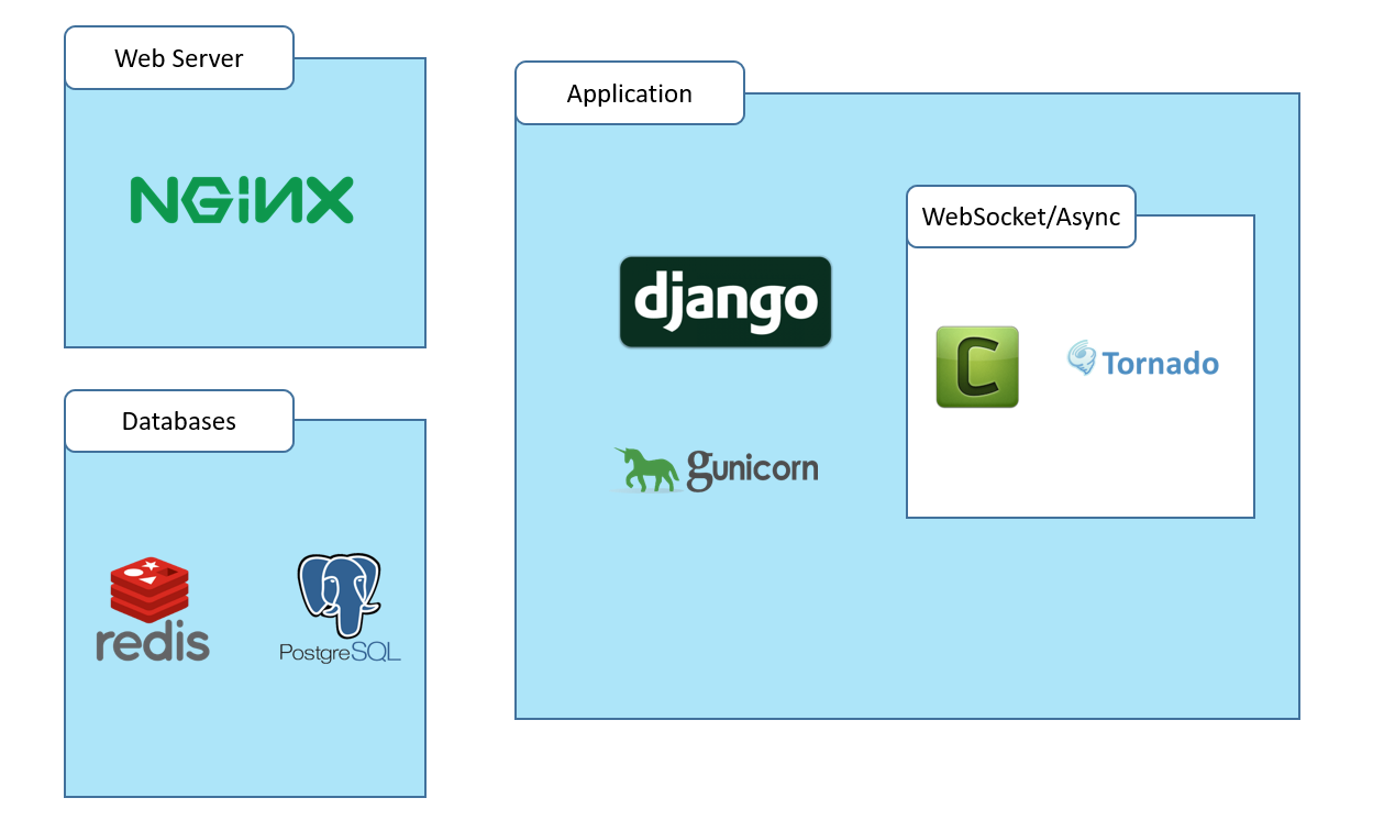 Troybau Tech Stack